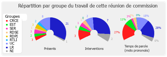 Répartition par groupe du travail de cette réunion de commission