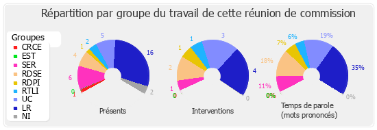 Répartition par groupe du travail de cette réunion de commission