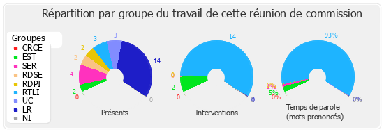 Répartition par groupe du travail de cette réunion de commission