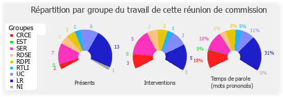 Répartition par groupe du travail de cette réunion de commission