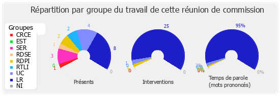 Répartition par groupe du travail de cette réunion de commission