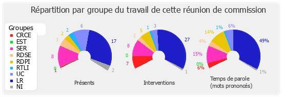 Répartition par groupe du travail de cette réunion de commission