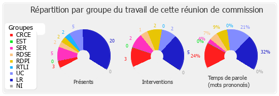 Répartition par groupe du travail de cette réunion de commission