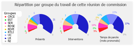 Répartition par groupe du travail de cette réunion de commission