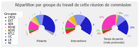 Répartition par groupe du travail de cette réunion de commission