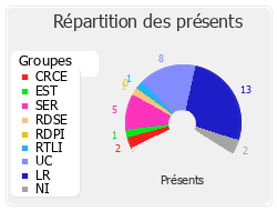 Répartition des présents