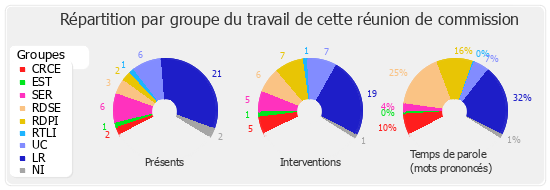 Répartition par groupe du travail de cette réunion de commission