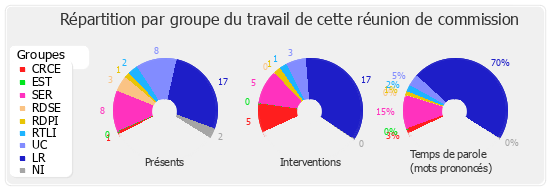 Répartition par groupe du travail de cette réunion de commission