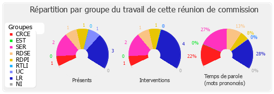 Répartition par groupe du travail de cette réunion de commission