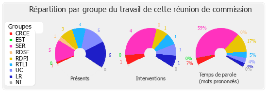 Répartition par groupe du travail de cette réunion de commission