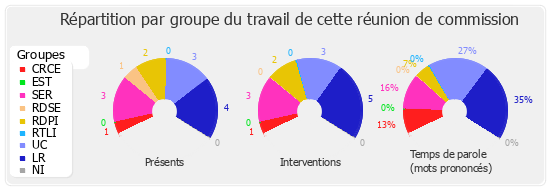 Répartition par groupe du travail de cette réunion de commission