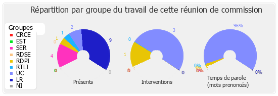 Répartition par groupe du travail de cette réunion de commission