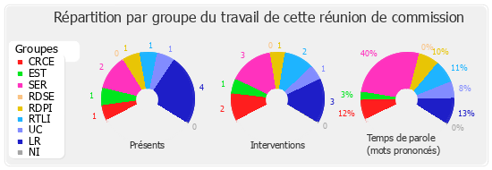 Répartition par groupe du travail de cette réunion de commission