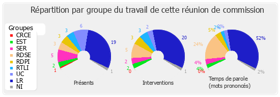 Répartition par groupe du travail de cette réunion de commission