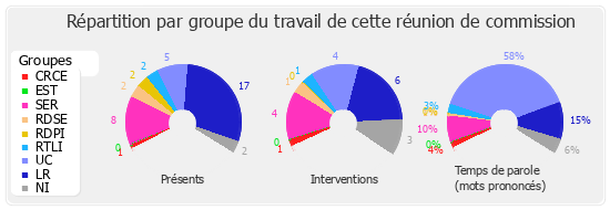 Répartition par groupe du travail de cette réunion de commission