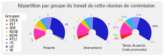 Répartition par groupe du travail de cette réunion de commission