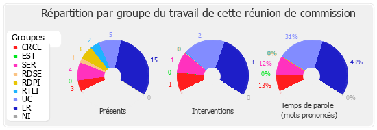 Répartition par groupe du travail de cette réunion de commission