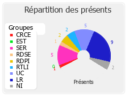 Répartition des présents