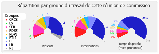 Répartition par groupe du travail de cette réunion de commission