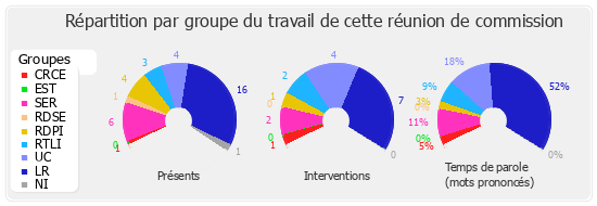 Répartition par groupe du travail de cette réunion de commission