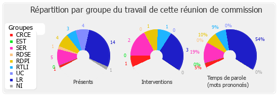 Répartition par groupe du travail de cette réunion de commission