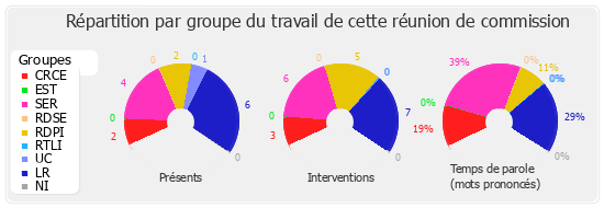 Répartition par groupe du travail de cette réunion de commission