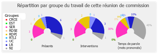 Répartition par groupe du travail de cette réunion de commission