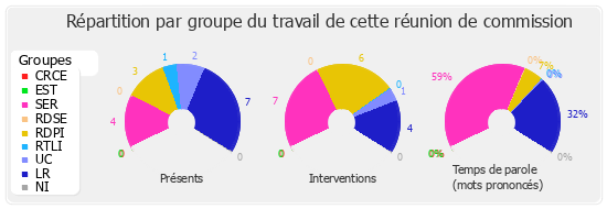 Répartition par groupe du travail de cette réunion de commission