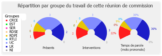 Répartition par groupe du travail de cette réunion de commission