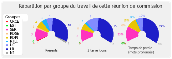 Répartition par groupe du travail de cette réunion de commission