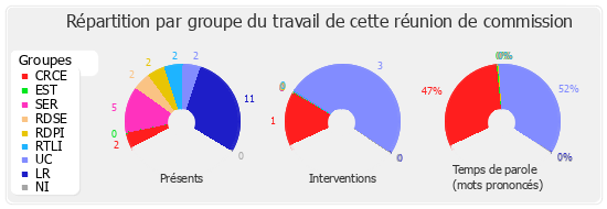 Répartition par groupe du travail de cette réunion de commission