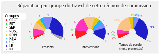 Répartition par groupe du travail de cette réunion de commission