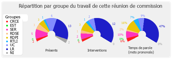 Répartition par groupe du travail de cette réunion de commission