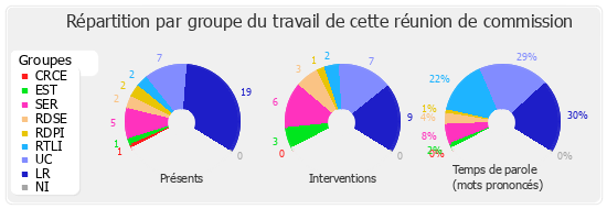 Répartition par groupe du travail de cette réunion de commission