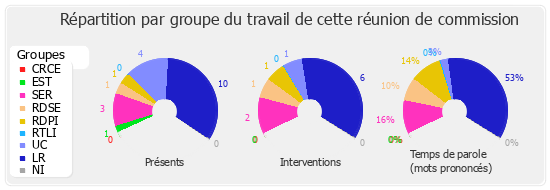 Répartition par groupe du travail de cette réunion de commission