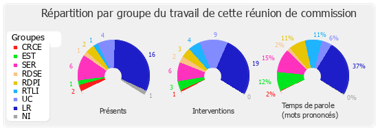 Répartition par groupe du travail de cette réunion de commission