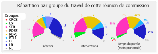 Répartition par groupe du travail de cette réunion de commission