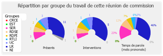 Répartition par groupe du travail de cette réunion de commission