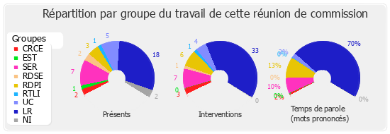 Répartition par groupe du travail de cette réunion de commission