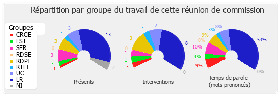 Répartition par groupe du travail de cette réunion de commission