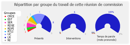 Répartition par groupe du travail de cette réunion de commission