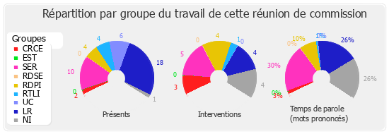 Répartition par groupe du travail de cette réunion de commission