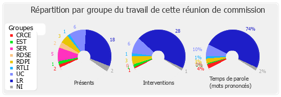 Répartition par groupe du travail de cette réunion de commission