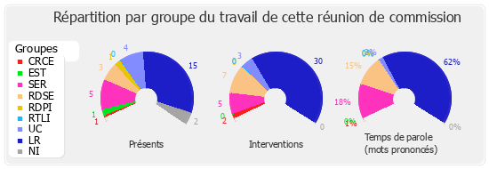 Répartition par groupe du travail de cette réunion de commission