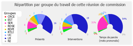 Répartition par groupe du travail de cette réunion de commission