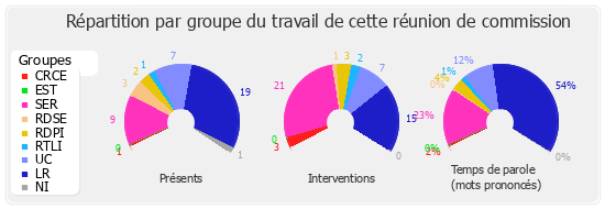 Répartition par groupe du travail de cette réunion de commission