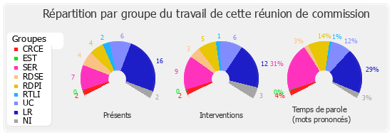 Répartition par groupe du travail de cette réunion de commission