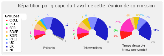 Répartition par groupe du travail de cette réunion de commission