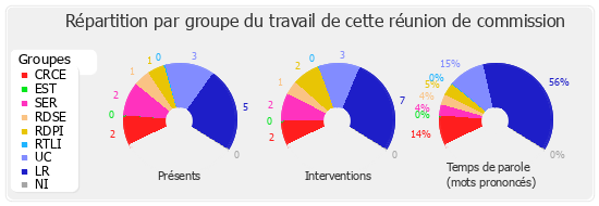 Répartition par groupe du travail de cette réunion de commission