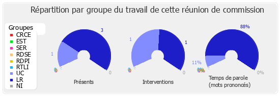 Répartition par groupe du travail de cette réunion de commission